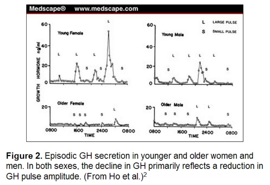 GH-secretion